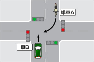 交差点で、単車右折、四輪車直進の場合の過失割合