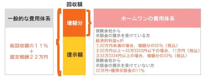 費用比較